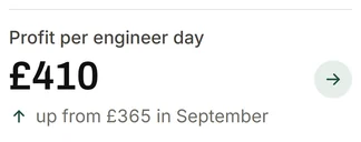 The home's profit per engineer day, up from September.