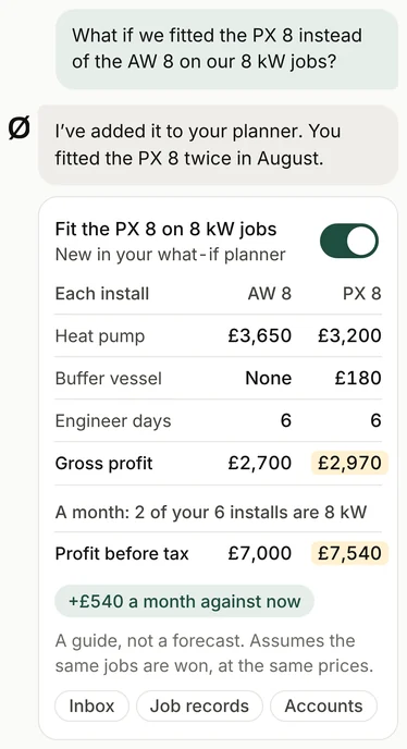 Mark asks: What if we fitted the PX 8 instead of the AW 8 on our 8 kW jobs? Ask adds it to his what-if planner as a switch, and sets the two side by side for each install: the heat pump £3,650 or £3,200, a buffer vessel none or £180, 6 engineer days with either, so £2,700 or £2,970 of gross profit. With 2 of his 6 installs a month at 8 kW, profit before tax goes from £7,000 to £7,540 a month. A guide, not a forecast.